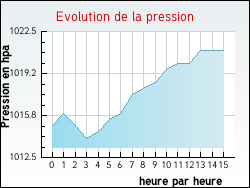 Evolution de la pression de la ville Hucqueliers