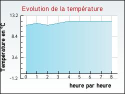 Evolution de la temprature de la ville de Hucqueliers
