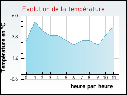 Evolution de la temp�rature de la ville de Hucqueliers