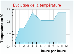 Evolution de la temp�rature de la ville de Hucqueliers
