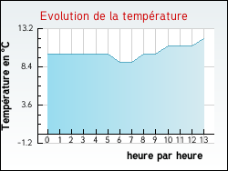 Evolution de la temp�rature de la ville de Hucqueliers