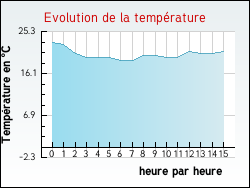 Evolution de la temp�rature de la ville de Hucqueliers