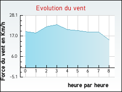 Evolution du vent de la ville Hucqueliers