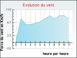 Evolution du vent de la ville Hucqueliers
