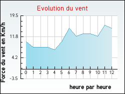 Evolution du vent de la ville Hucqueliers