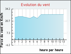 Evolution du vent de la ville Hucqueliers