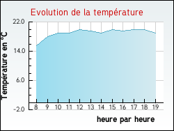 Evolution de la temp�rature de la ville de Huelgoat