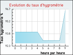 Evolution du taux d'hygromtrie de la ville Hutre