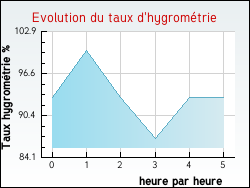 Evolution du taux d'hygrométrie de la ville Huêtre