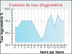 Evolution du taux d'hygrom�trie de la ville Hu�tre