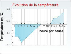 Evolution de la temp�rature de la ville de Hu�tre