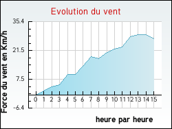 Evolution du vent de la ville Hu�tre