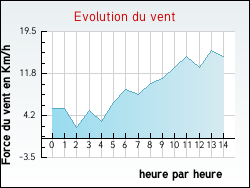 Evolution du vent de la ville Hu�tre