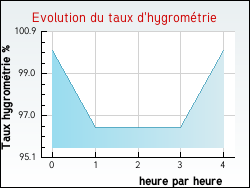 Evolution du taux d'hygromtrie de la ville Huez