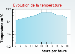 Evolution de la temp�rature de la ville de Hugier