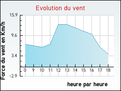 Evolution du vent de la ville Hugier