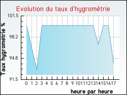 Evolution du taux d'hygrom�trie de la ville Huismes
