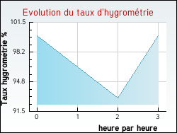 Evolution du taux d'hygrom�trie de la ville Huisseau-sur-Cosson