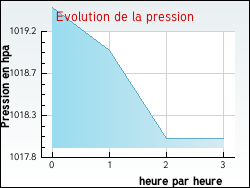 Evolution de la pression de la ville Huisseau-sur-Cosson