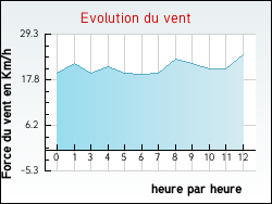 Evolution du vent de la ville Huisseau-sur-Cosson