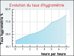 Evolution du taux d'hygromtrie de la ville Huisseau-sur-Mauves