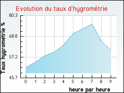Evolution du taux d'hygromtrie de la ville Huisseau-sur-Mauves