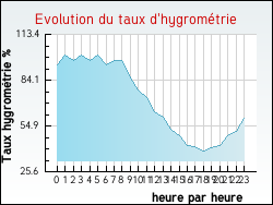 Evolution du taux d'hygrom�trie de la ville Huisseau-sur-Mauves