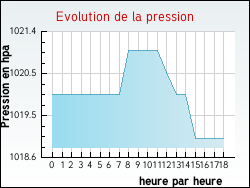 Evolution de la pression de la ville Huisseau-sur-Mauves