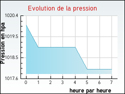 Evolution de la pression de la ville Huisseau-sur-Mauves