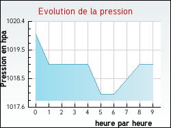 Evolution de la pression de la ville Huisseau-sur-Mauves