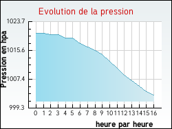 Evolution de la pression de la ville Huisseau-sur-Mauves