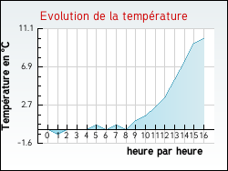 Evolution de la temp�rature de la ville de Huisseau-sur-Mauves