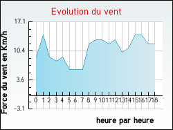 Evolution du vent de la ville Huisseau-sur-Mauves