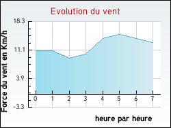 Evolution du vent de la ville Huisseau-sur-Mauves