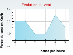 Evolution du vent de la ville Huisseau-sur-Mauves