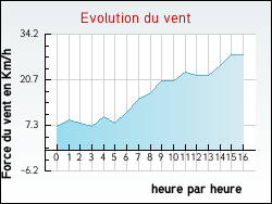 Evolution du vent de la ville Huisseau-sur-Mauves