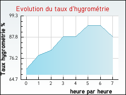 Evolution du taux d'hygromtrie de la ville Hulluch