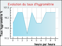 Evolution du taux d'hygromtrie de la ville Hulluch