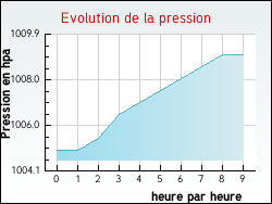 Evolution de la pression de la ville Hulluch