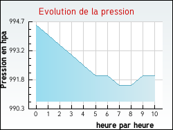 Evolution de la pression de la ville Hulluch