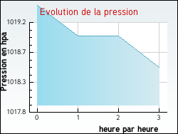 Evolution de la pression de la ville Hulluch