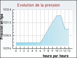 Evolution de la pression de la ville Hulluch
