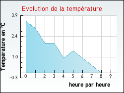 Evolution de la temprature de la ville de Hulluch
