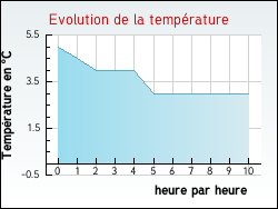 Evolution de la temp�rature de la ville de Hulluch