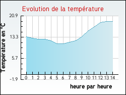 Evolution de la temp�rature de la ville de Hulluch
