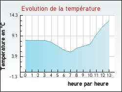Evolution de la temp�rature de la ville de Hulluch