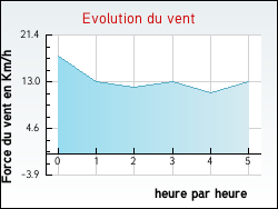 Evolution du vent de la ville Hulluch
