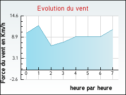 Evolution du vent de la ville Hulluch
