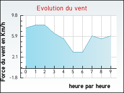 Evolution du vent de la ville Hulluch