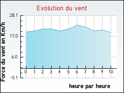 Evolution du vent de la ville Hulluch